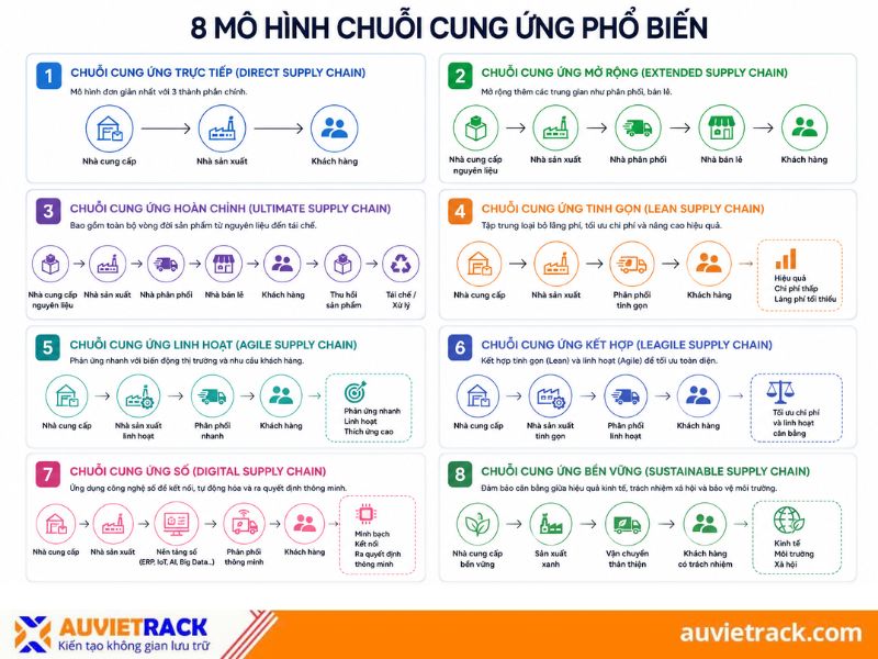 C&aacute;c m&ocirc; h&igrave;nh chuỗi cung ứng phổ biến hiện nay